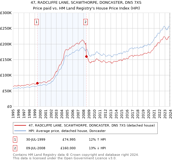 47, RADCLIFFE LANE, SCAWTHORPE, DONCASTER, DN5 7XS: Price paid vs HM Land Registry's House Price Index