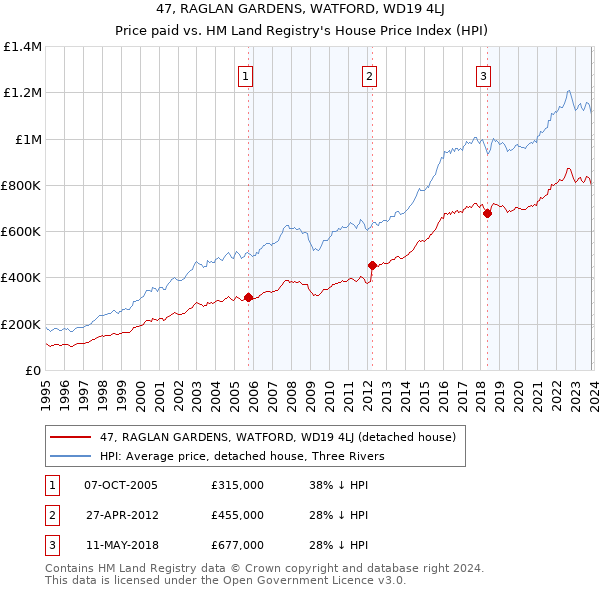 47, RAGLAN GARDENS, WATFORD, WD19 4LJ: Price paid vs HM Land Registry's House Price Index