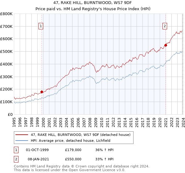 47, RAKE HILL, BURNTWOOD, WS7 9DF: Price paid vs HM Land Registry's House Price Index