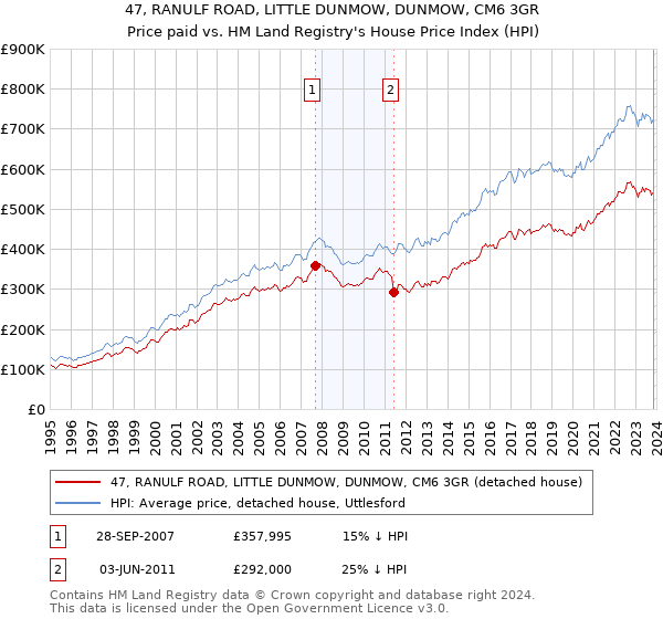 47, RANULF ROAD, LITTLE DUNMOW, DUNMOW, CM6 3GR: Price paid vs HM Land Registry's House Price Index