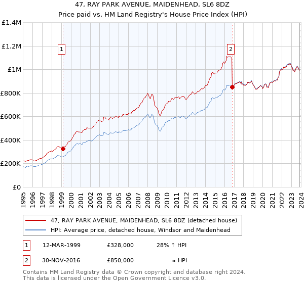 47, RAY PARK AVENUE, MAIDENHEAD, SL6 8DZ: Price paid vs HM Land Registry's House Price Index