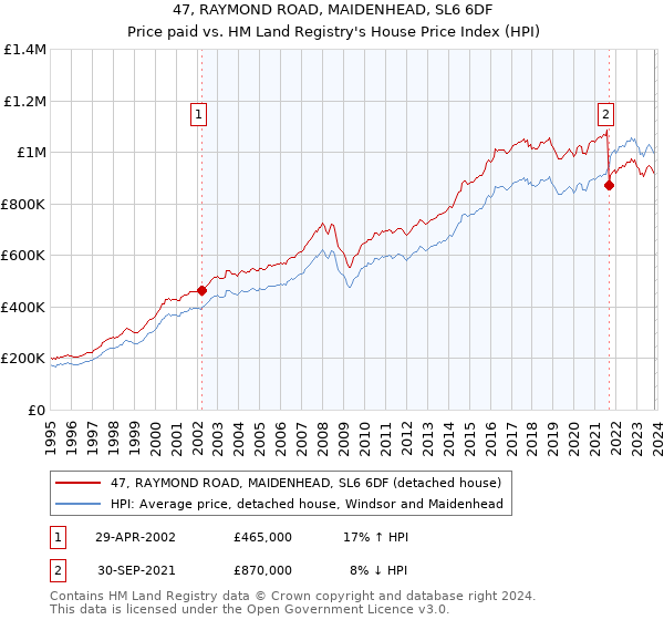 47, RAYMOND ROAD, MAIDENHEAD, SL6 6DF: Price paid vs HM Land Registry's House Price Index
