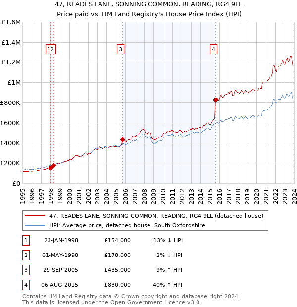 47, READES LANE, SONNING COMMON, READING, RG4 9LL: Price paid vs HM Land Registry's House Price Index