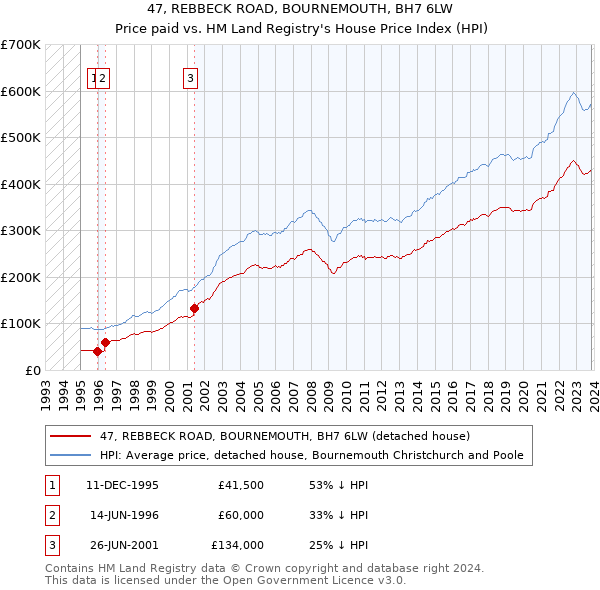47, REBBECK ROAD, BOURNEMOUTH, BH7 6LW: Price paid vs HM Land Registry's House Price Index