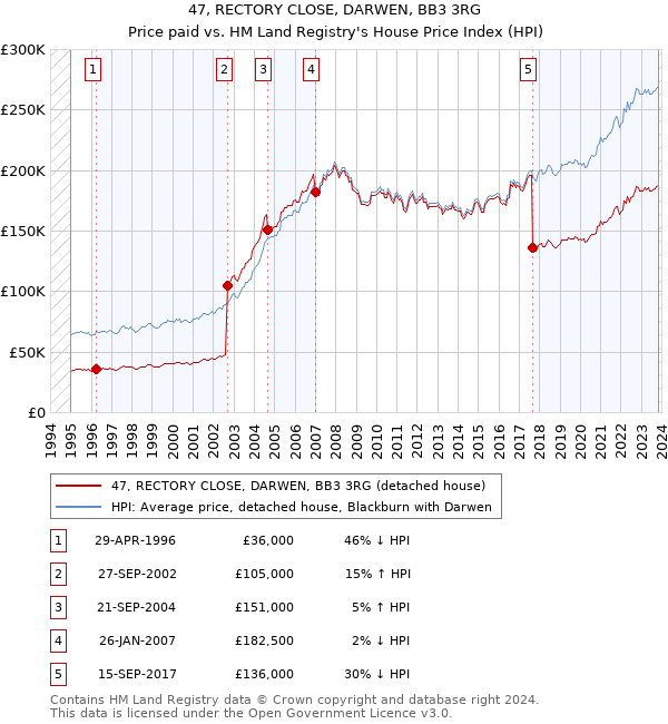 47, RECTORY CLOSE, DARWEN, BB3 3RG: Price paid vs HM Land Registry's House Price Index