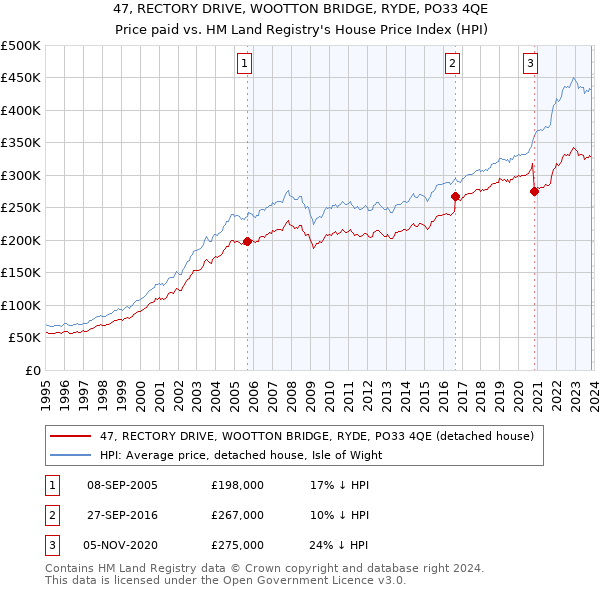 47, RECTORY DRIVE, WOOTTON BRIDGE, RYDE, PO33 4QE: Price paid vs HM Land Registry's House Price Index