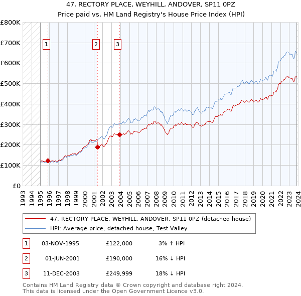 47, RECTORY PLACE, WEYHILL, ANDOVER, SP11 0PZ: Price paid vs HM Land Registry's House Price Index