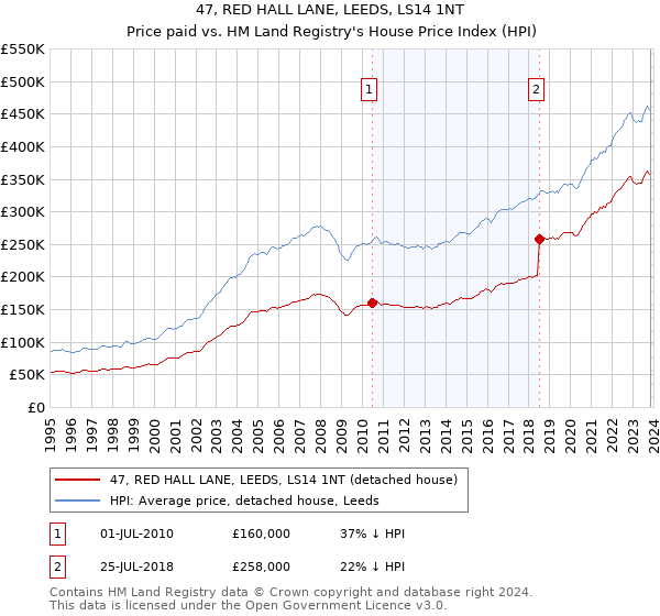 47, RED HALL LANE, LEEDS, LS14 1NT: Price paid vs HM Land Registry's House Price Index