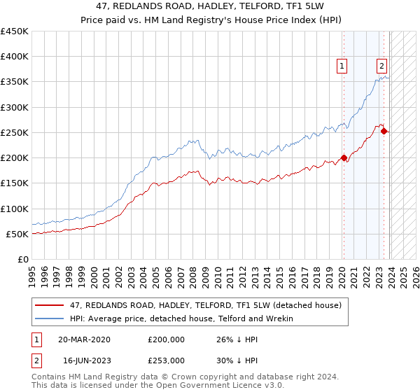 47, REDLANDS ROAD, HADLEY, TELFORD, TF1 5LW: Price paid vs HM Land Registry's House Price Index