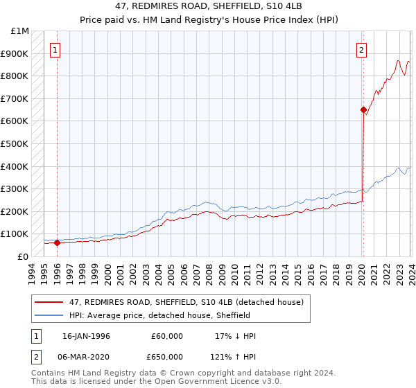 47, REDMIRES ROAD, SHEFFIELD, S10 4LB: Price paid vs HM Land Registry's House Price Index