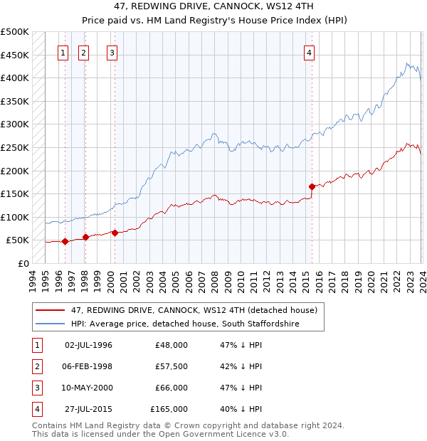 47, REDWING DRIVE, CANNOCK, WS12 4TH: Price paid vs HM Land Registry's House Price Index
