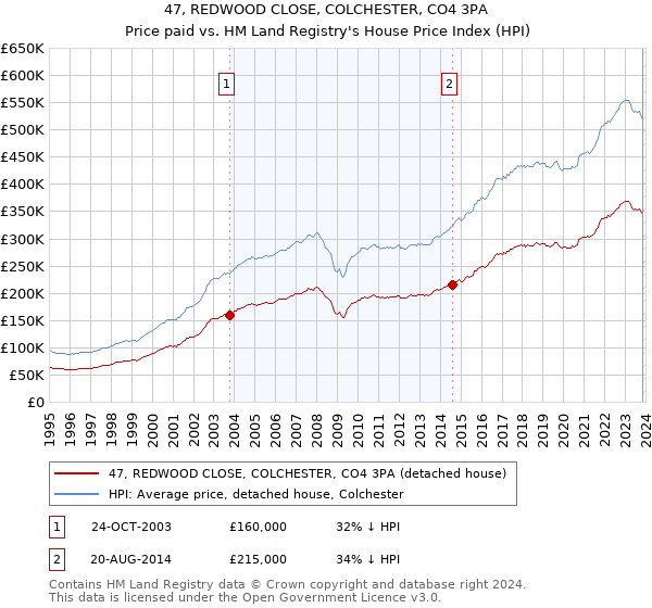 47, REDWOOD CLOSE, COLCHESTER, CO4 3PA: Price paid vs HM Land Registry's House Price Index