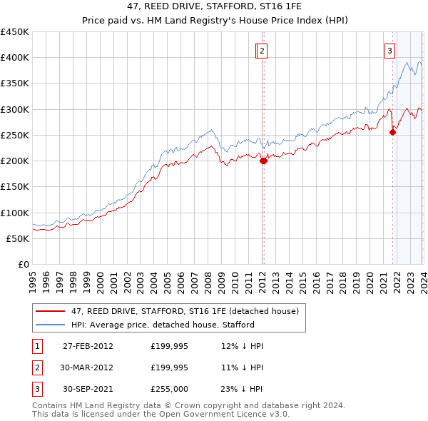 47, REED DRIVE, STAFFORD, ST16 1FE: Price paid vs HM Land Registry's House Price Index