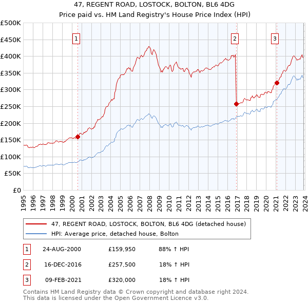 47, REGENT ROAD, LOSTOCK, BOLTON, BL6 4DG: Price paid vs HM Land Registry's House Price Index