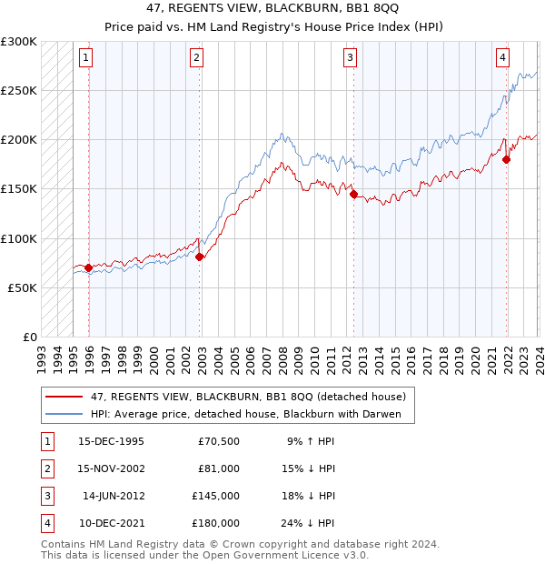 47, REGENTS VIEW, BLACKBURN, BB1 8QQ: Price paid vs HM Land Registry's House Price Index