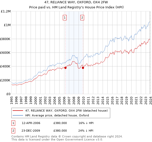 47, RELIANCE WAY, OXFORD, OX4 2FW: Price paid vs HM Land Registry's House Price Index
