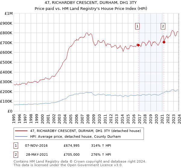 47, RICHARDBY CRESCENT, DURHAM, DH1 3TY: Price paid vs HM Land Registry's House Price Index