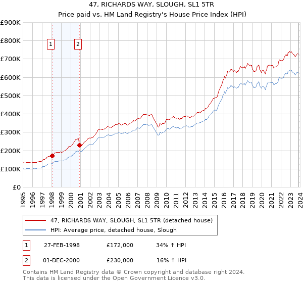 47, RICHARDS WAY, SLOUGH, SL1 5TR: Price paid vs HM Land Registry's House Price Index