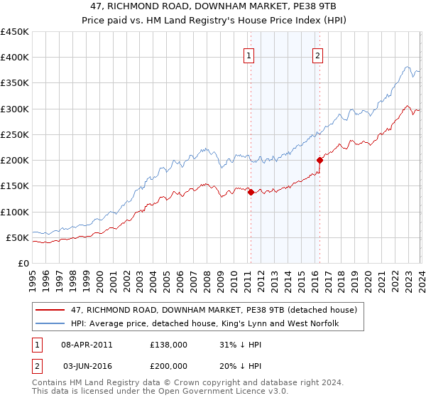 47, RICHMOND ROAD, DOWNHAM MARKET, PE38 9TB: Price paid vs HM Land Registry's House Price Index