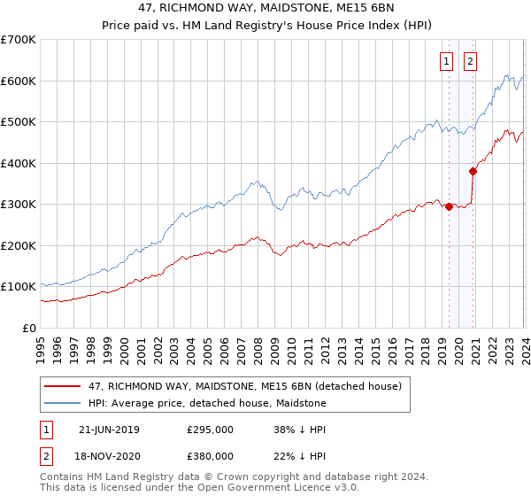 47, RICHMOND WAY, MAIDSTONE, ME15 6BN: Price paid vs HM Land Registry's House Price Index