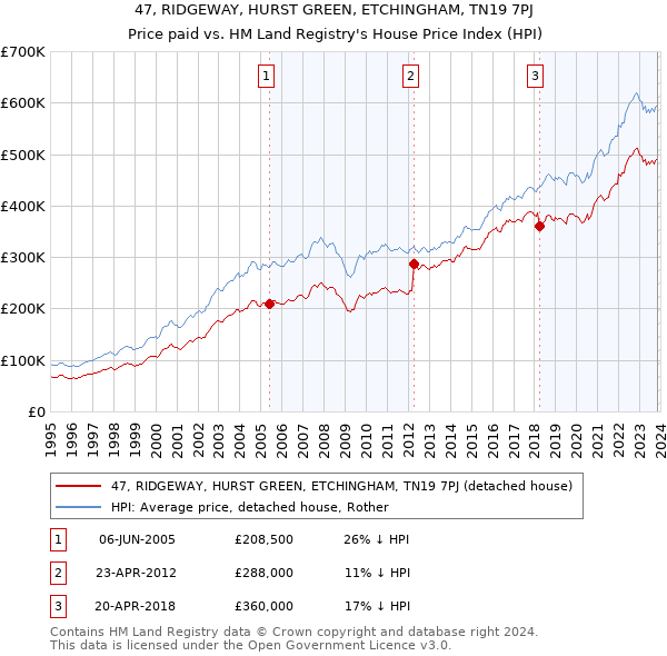 47, RIDGEWAY, HURST GREEN, ETCHINGHAM, TN19 7PJ: Price paid vs HM Land Registry's House Price Index