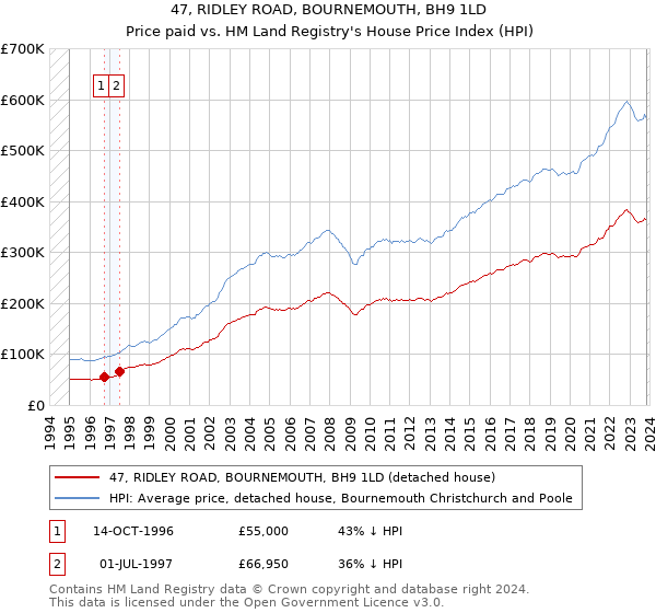 47, RIDLEY ROAD, BOURNEMOUTH, BH9 1LD: Price paid vs HM Land Registry's House Price Index