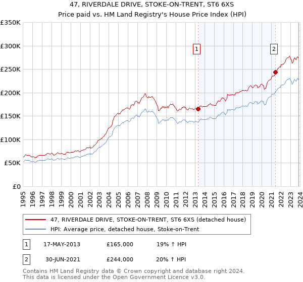 47, RIVERDALE DRIVE, STOKE-ON-TRENT, ST6 6XS: Price paid vs HM Land Registry's House Price Index