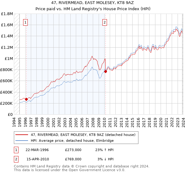 47, RIVERMEAD, EAST MOLESEY, KT8 9AZ: Price paid vs HM Land Registry's House Price Index