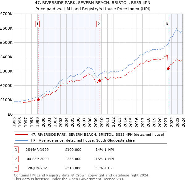 47, RIVERSIDE PARK, SEVERN BEACH, BRISTOL, BS35 4PN: Price paid vs HM Land Registry's House Price Index