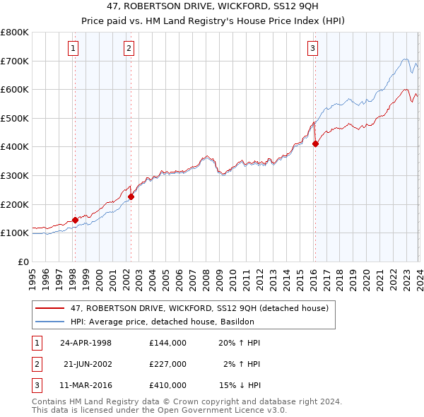 47, ROBERTSON DRIVE, WICKFORD, SS12 9QH: Price paid vs HM Land Registry's House Price Index