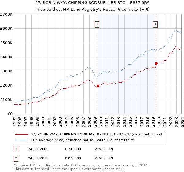 47, ROBIN WAY, CHIPPING SODBURY, BRISTOL, BS37 6JW: Price paid vs HM Land Registry's House Price Index