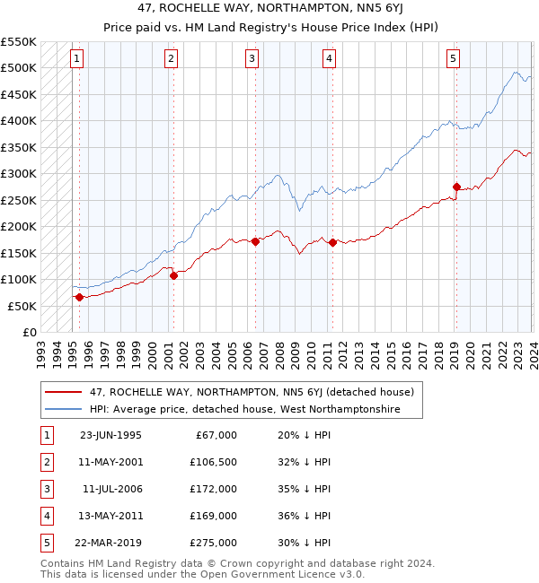 47, ROCHELLE WAY, NORTHAMPTON, NN5 6YJ: Price paid vs HM Land Registry's House Price Index