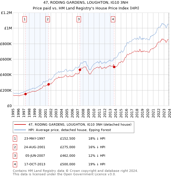 47, RODING GARDENS, LOUGHTON, IG10 3NH: Price paid vs HM Land Registry's House Price Index