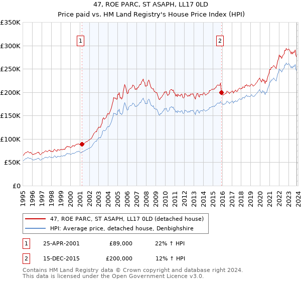 47, ROE PARC, ST ASAPH, LL17 0LD: Price paid vs HM Land Registry's House Price Index