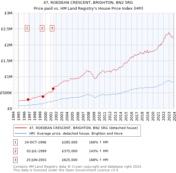 47, ROEDEAN CRESCENT, BRIGHTON, BN2 5RG: Price paid vs HM Land Registry's House Price Index