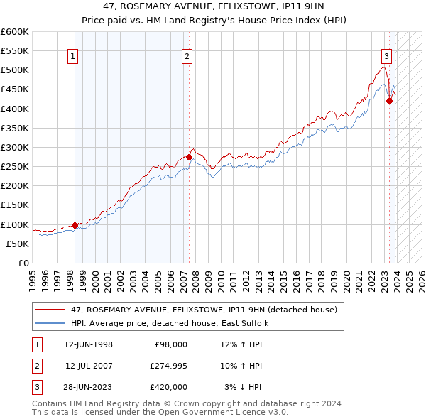 47, ROSEMARY AVENUE, FELIXSTOWE, IP11 9HN: Price paid vs HM Land Registry's House Price Index