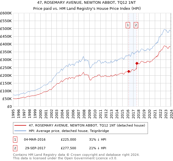 47, ROSEMARY AVENUE, NEWTON ABBOT, TQ12 1NT: Price paid vs HM Land Registry's House Price Index