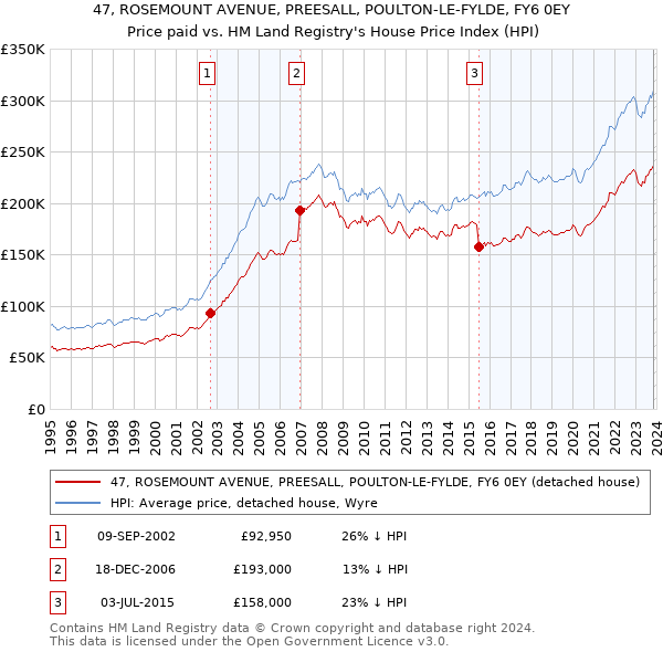 47, ROSEMOUNT AVENUE, PREESALL, POULTON-LE-FYLDE, FY6 0EY: Price paid vs HM Land Registry's House Price Index