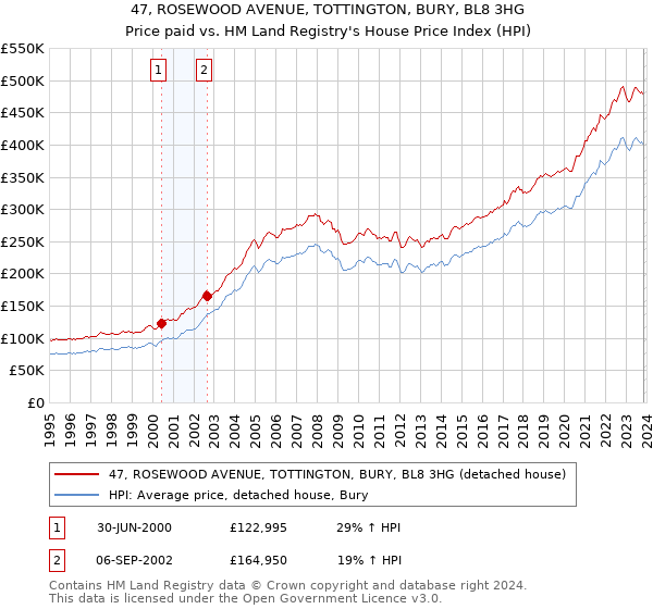 47, ROSEWOOD AVENUE, TOTTINGTON, BURY, BL8 3HG: Price paid vs HM Land Registry's House Price Index