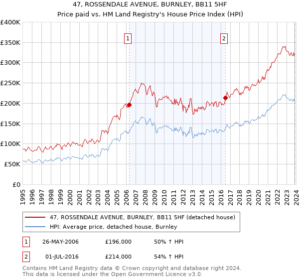 47, ROSSENDALE AVENUE, BURNLEY, BB11 5HF: Price paid vs HM Land Registry's House Price Index