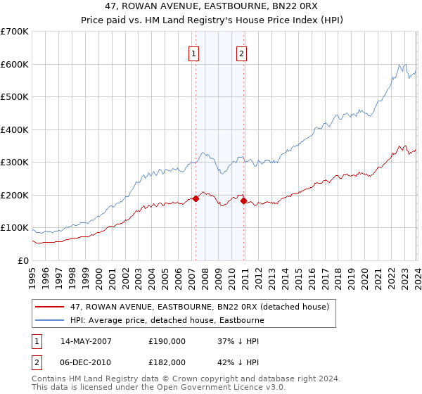 47, ROWAN AVENUE, EASTBOURNE, BN22 0RX: Price paid vs HM Land Registry's House Price Index