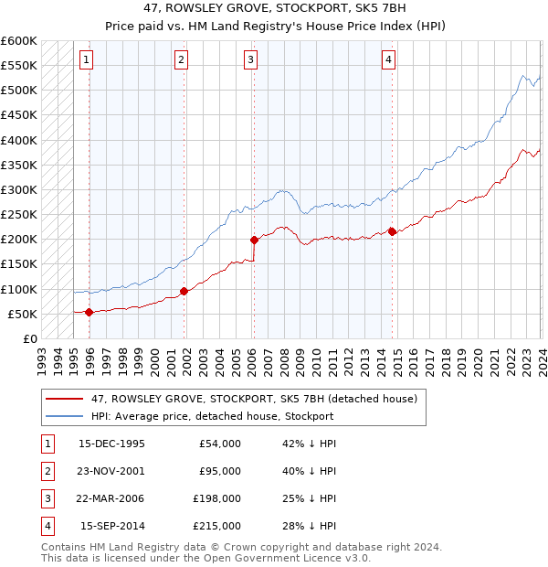 47, ROWSLEY GROVE, STOCKPORT, SK5 7BH: Price paid vs HM Land Registry's House Price Index