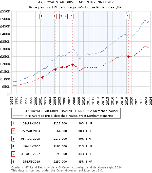 47, ROYAL STAR DRIVE, DAVENTRY, NN11 9FZ: Price paid vs HM Land Registry's House Price Index