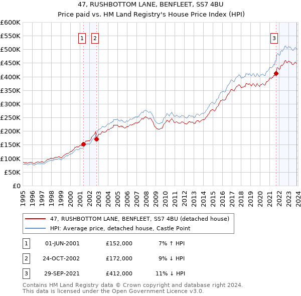 47, RUSHBOTTOM LANE, BENFLEET, SS7 4BU: Price paid vs HM Land Registry's House Price Index