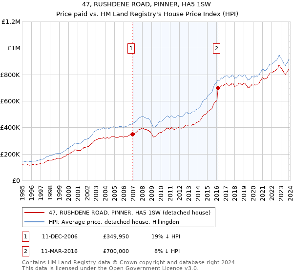 47, RUSHDENE ROAD, PINNER, HA5 1SW: Price paid vs HM Land Registry's House Price Index