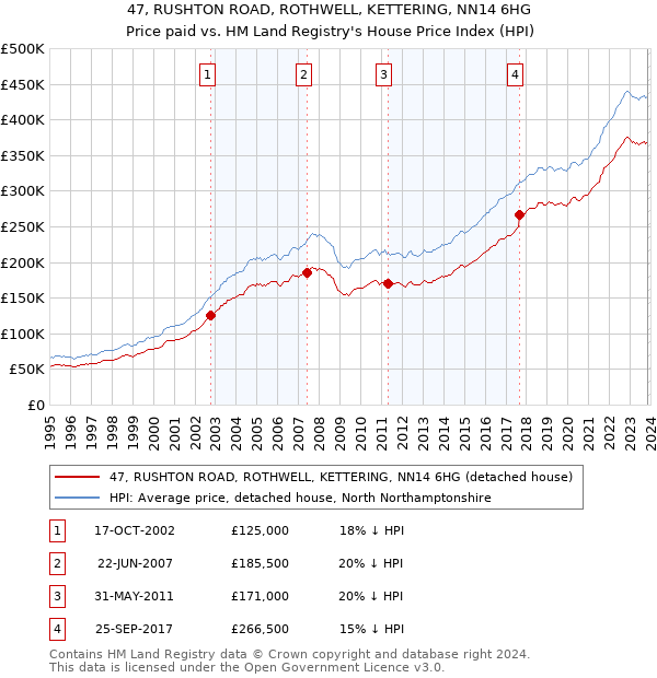 47, RUSHTON ROAD, ROTHWELL, KETTERING, NN14 6HG: Price paid vs HM Land Registry's House Price Index