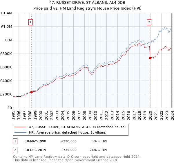 47, RUSSET DRIVE, ST ALBANS, AL4 0DB: Price paid vs HM Land Registry's House Price Index