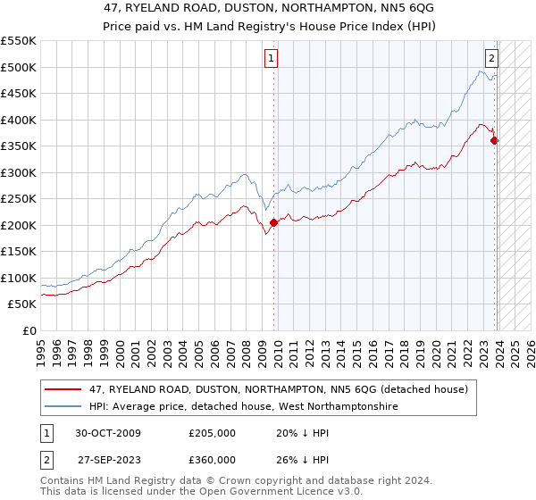 47, RYELAND ROAD, DUSTON, NORTHAMPTON, NN5 6QG: Price paid vs HM Land Registry's House Price Index