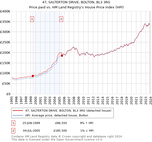 47, SALTERTON DRIVE, BOLTON, BL3 3RG: Price paid vs HM Land Registry's House Price Index