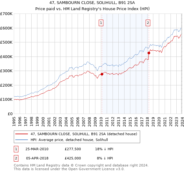 47, SAMBOURN CLOSE, SOLIHULL, B91 2SA: Price paid vs HM Land Registry's House Price Index